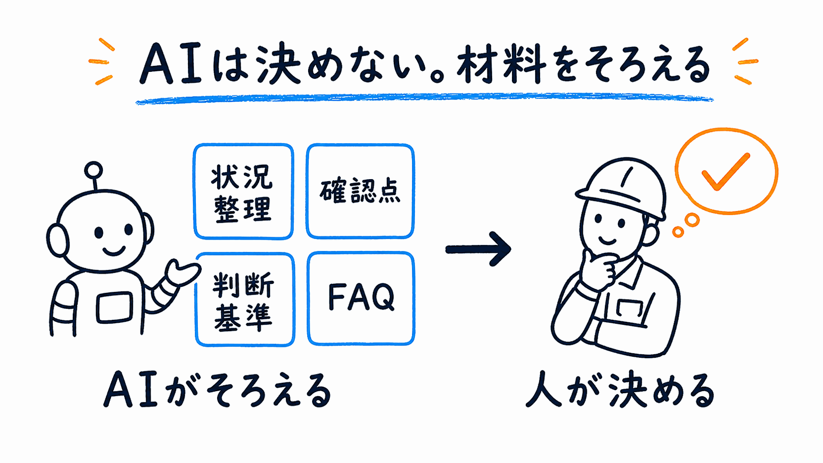 AIは決めない。材料をそろえる。AIが状況整理・確認点・判断基準・FAQをそろえ、人が決める図
