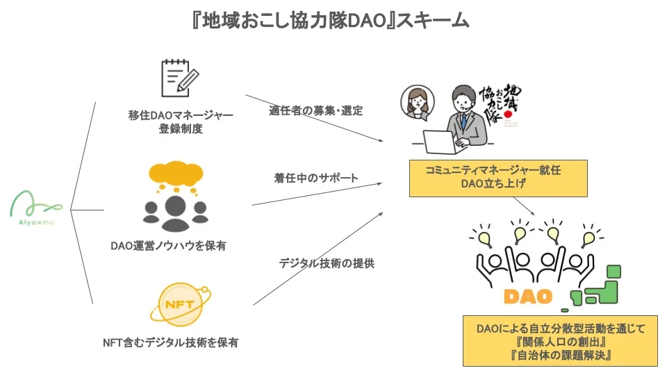 地域おこし協力隊DAOスキーム
