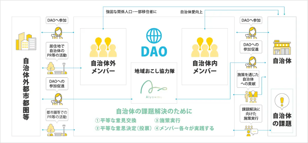 地域おこし協力隊DAOの仕組み